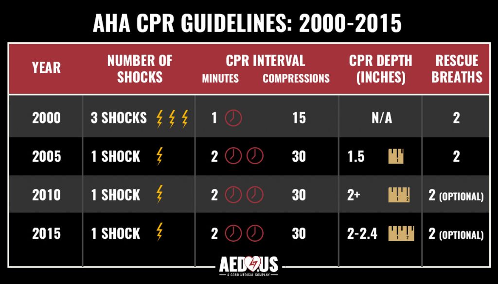 AHA CPR guidelines 2000-2015