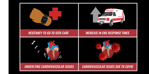 Why is an AED needed during COVID-19?